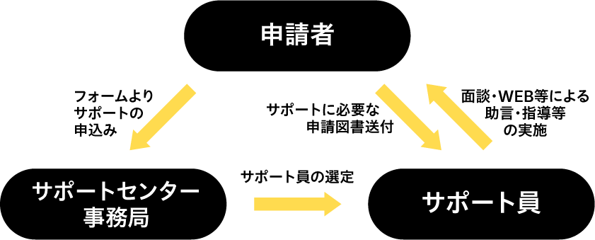 サポート実施のイメージ図